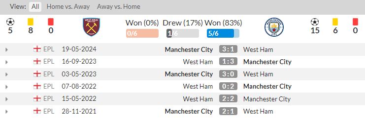 lịch sử đối đầu West Ham vs Man City