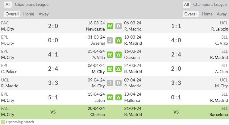 thành tích thi đấu gần đây nhất của các đội bóng