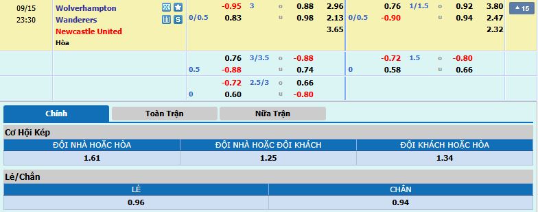 tỷ lệ kèo Wolverhampton vs Newcastle