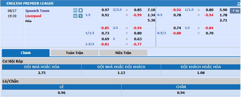 tỷ lệ kèo ipswich town vs liverpool